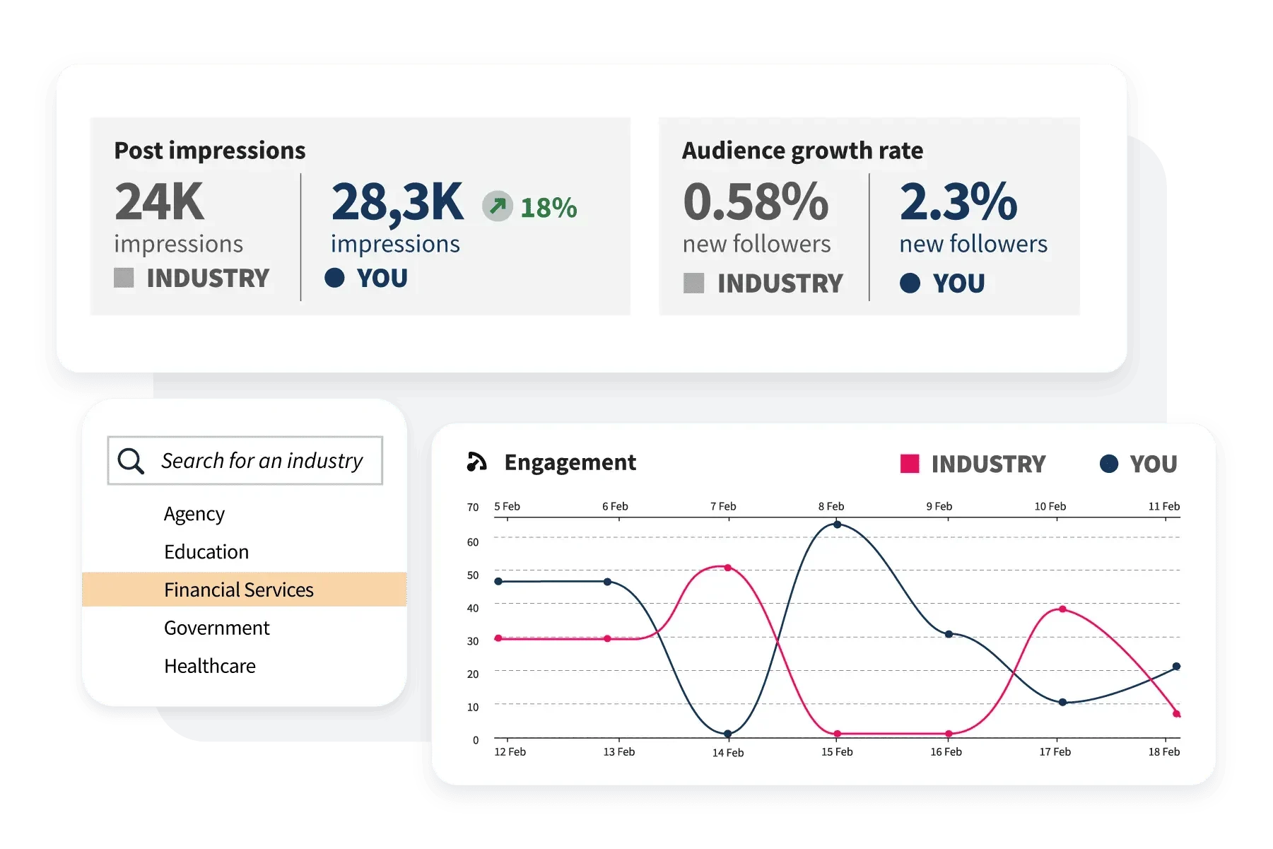 Hootsuite's post impressions and audience growth rate data.