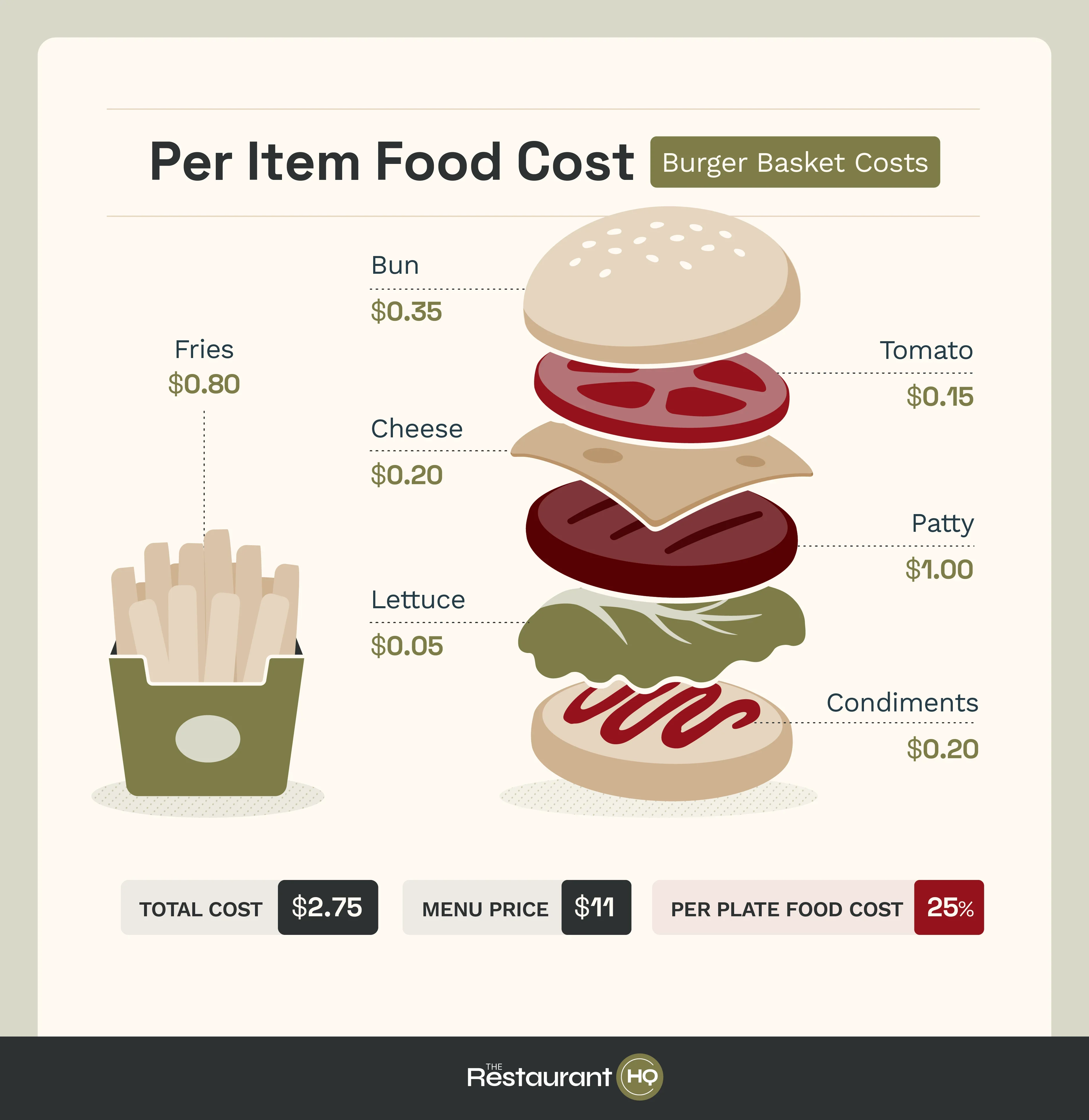 per item food cost break down