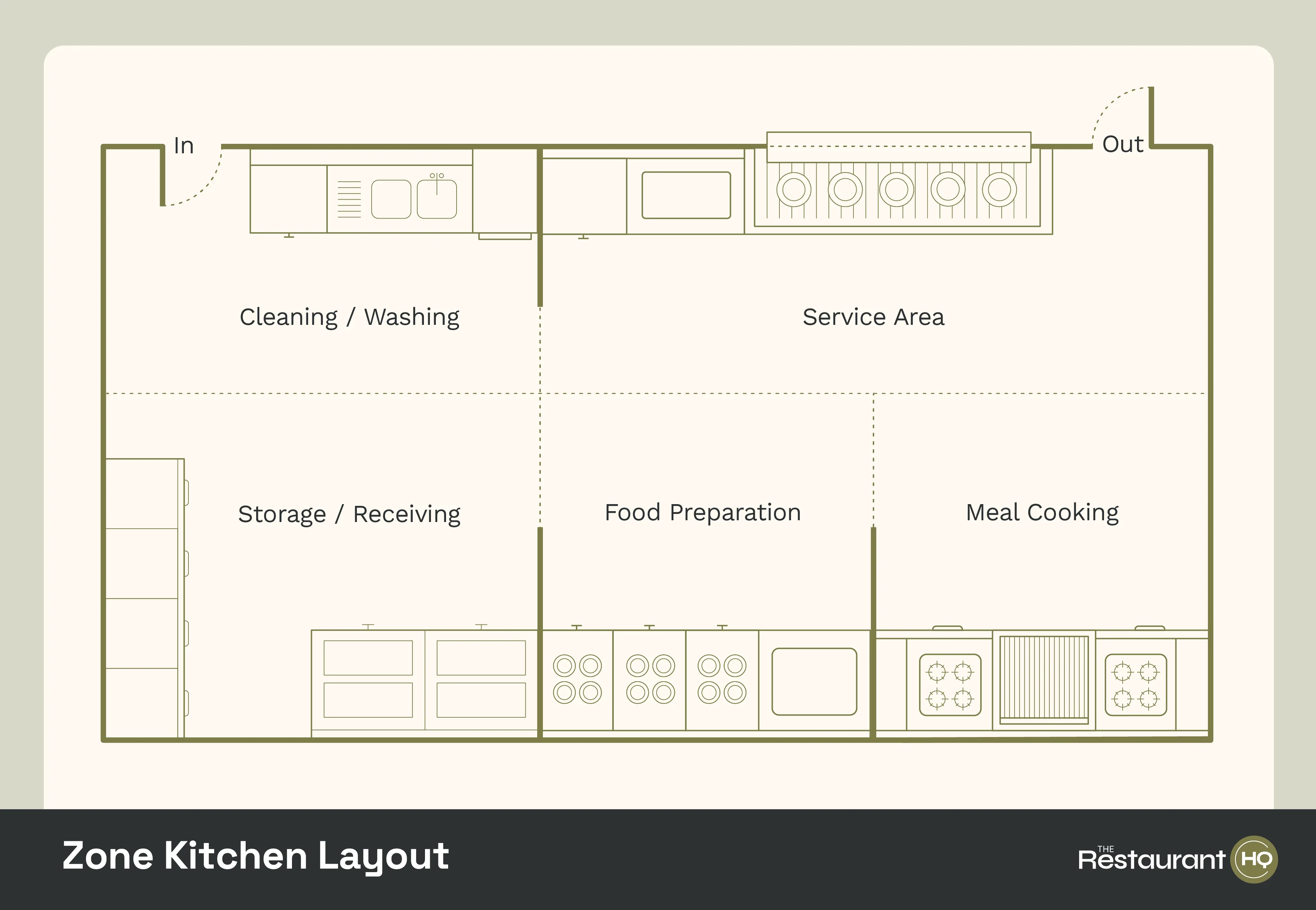 A zoned restaurant kitchen layout example for small restaurants.