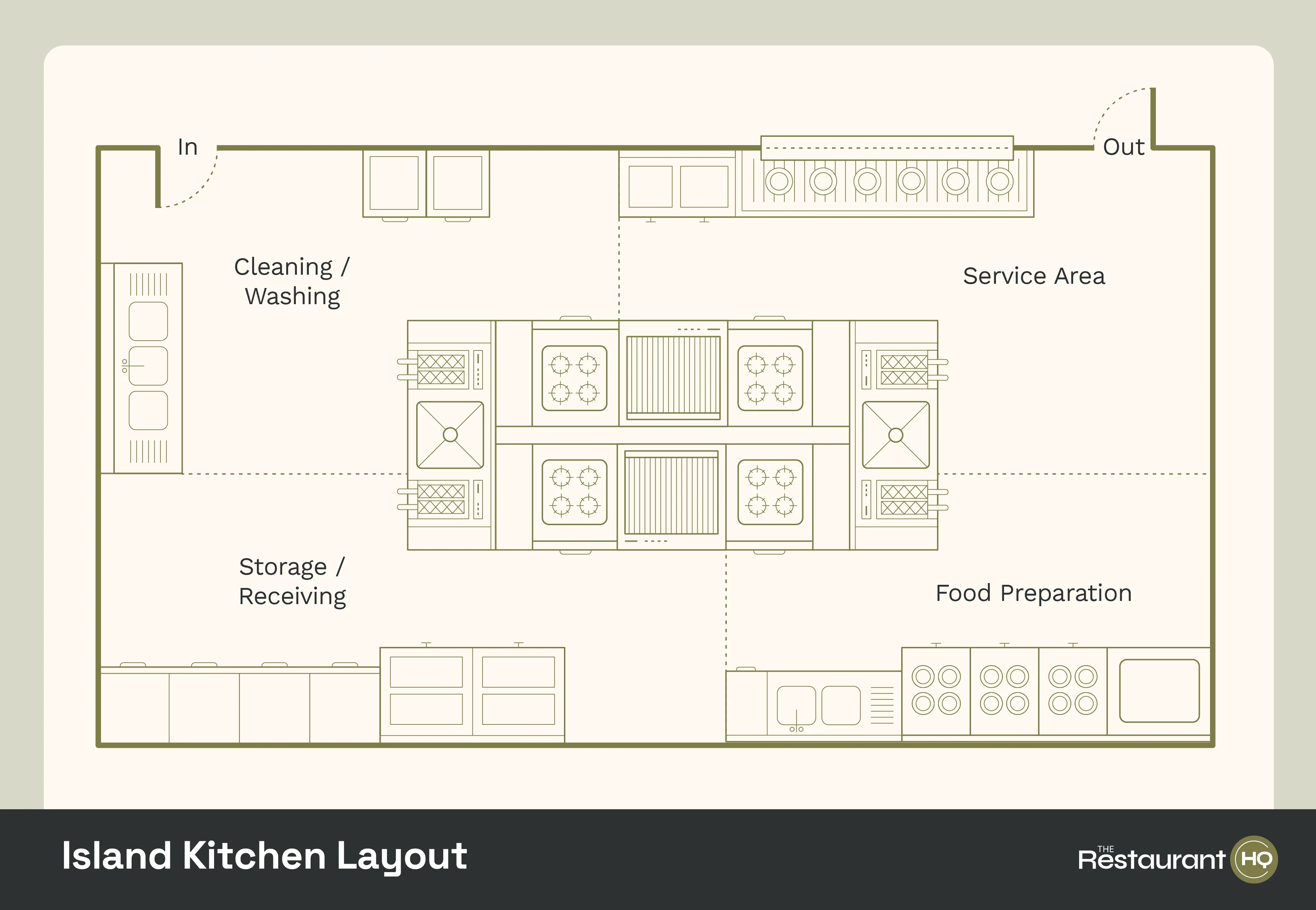 A kitchen island layout example for simple restaurant floor plans.