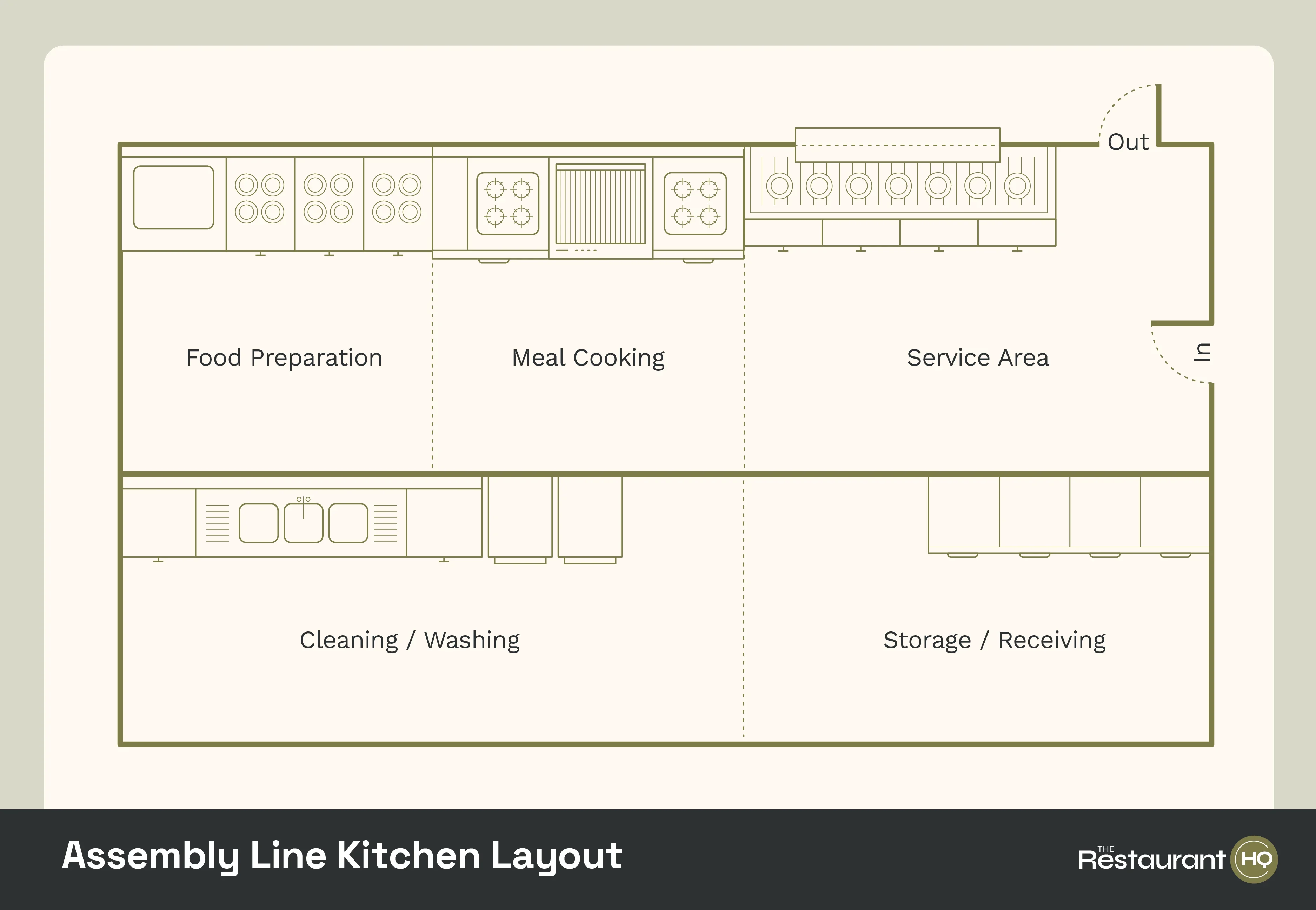 A simple restaurant kitchen layout example in an assembly line.